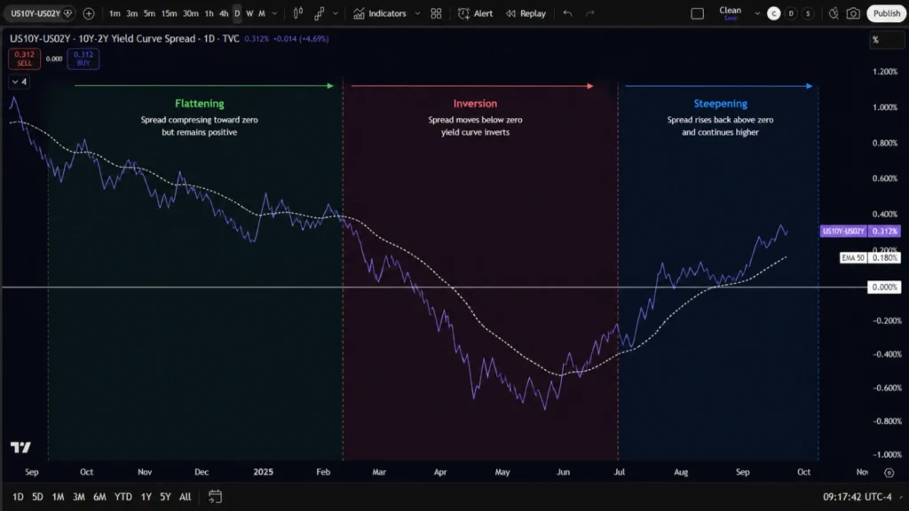 How to check the yield curve on TradingView using the 10Y-2Y spread