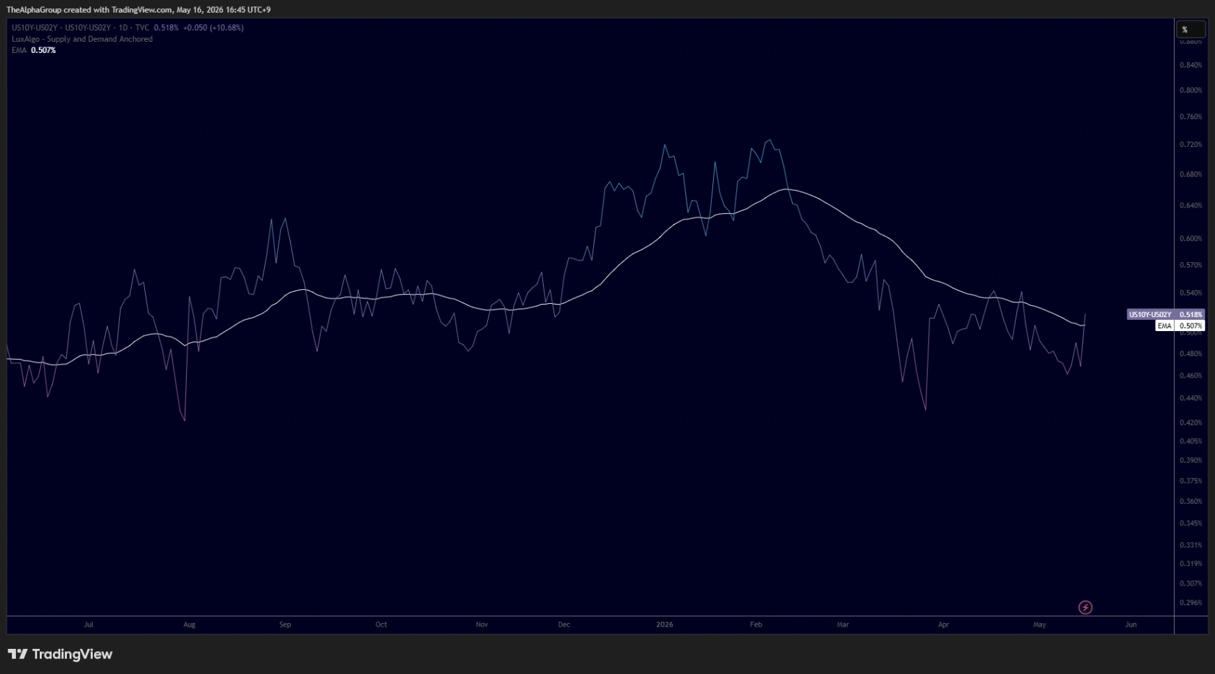TradingView 10Y-2Y spread as a line chart with a moving average