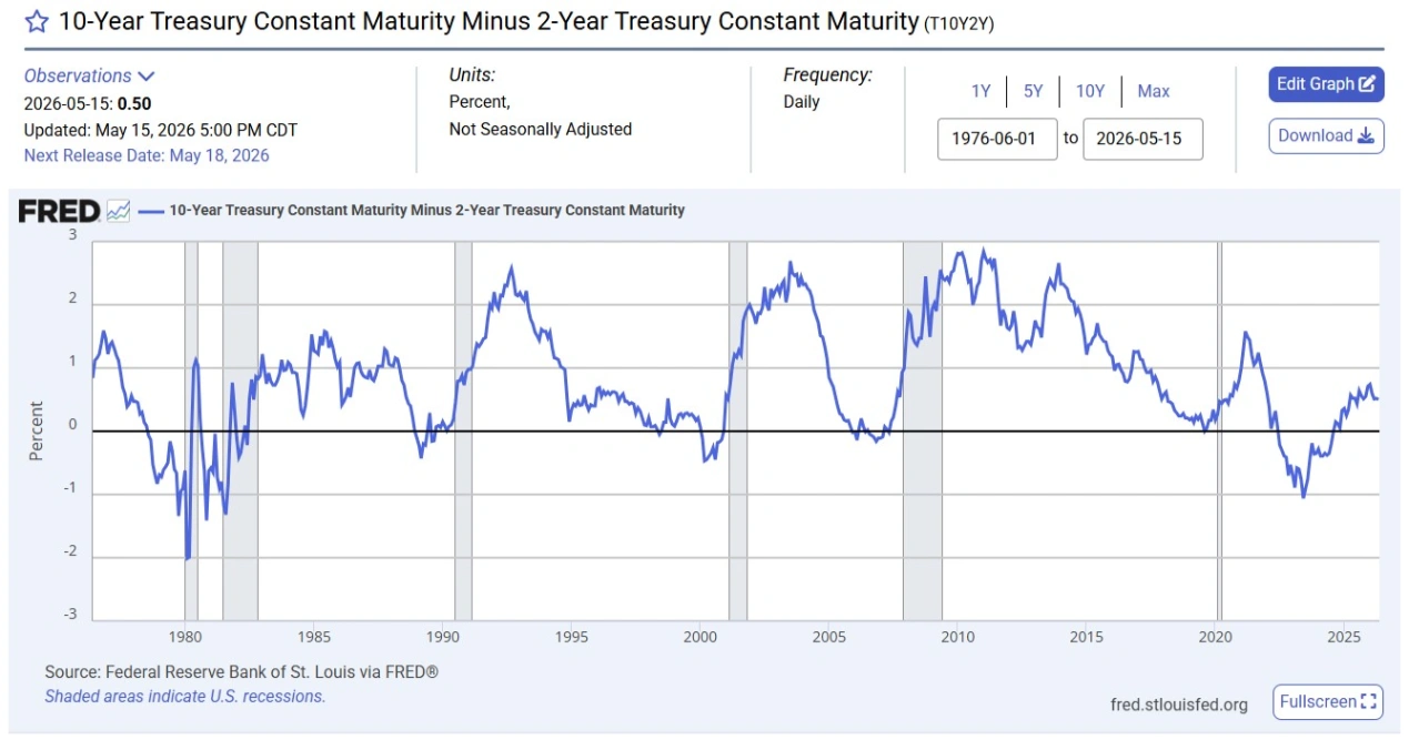FRED long-term 10Y-2Y chart showing historical inversions