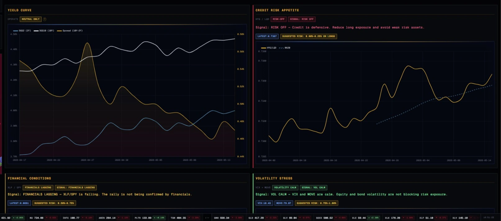 Dashboard screenshot showing yield curve beside sector rotation or credit conditions