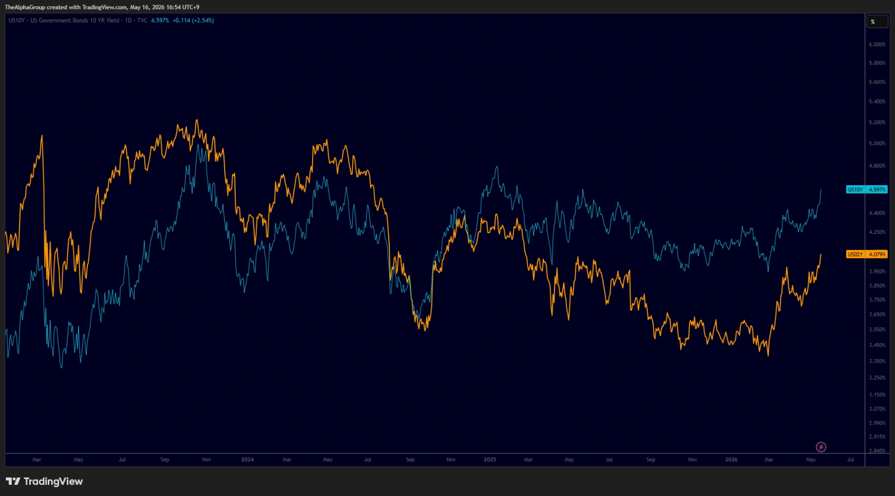 TradingView comparison of U.S. 10 Year Government Bond Yield (US10Y) and U.S. 2 Year Government Bond Yield (US02Y)